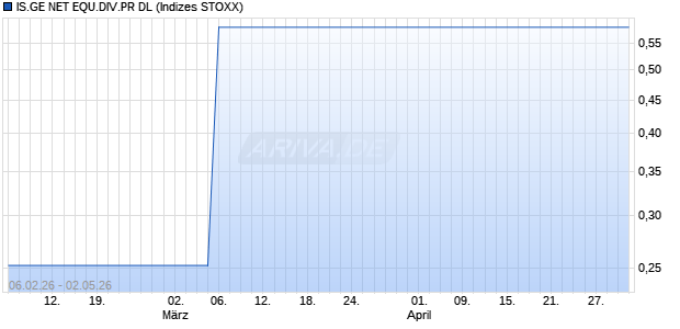 IS.GE NET EQU.DIV.PR DL Chart
