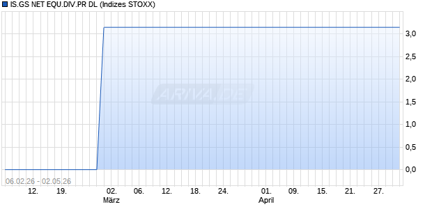IS.GS NET EQU.DIV.PR DL Chart