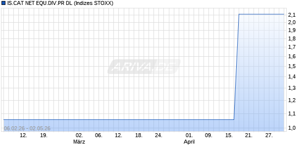 IS.CAT NET EQU.DIV.PR DL Chart