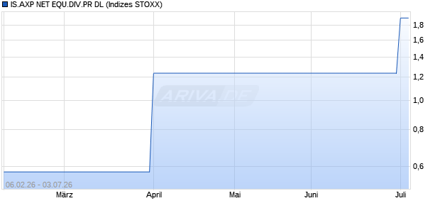 IS.AXP NET EQU.DIV.PR DL Chart