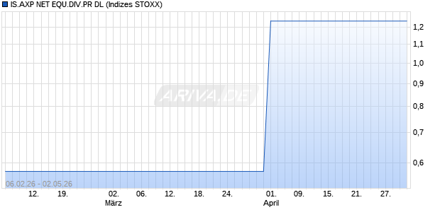 IS.AXP NET EQU.DIV.PR DL Chart
