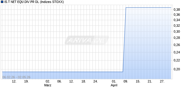 IS.T NET EQU.DIV.PR DL Chart