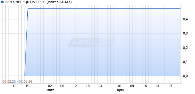IS.RTX NET EQU.DIV.PR DL Chart