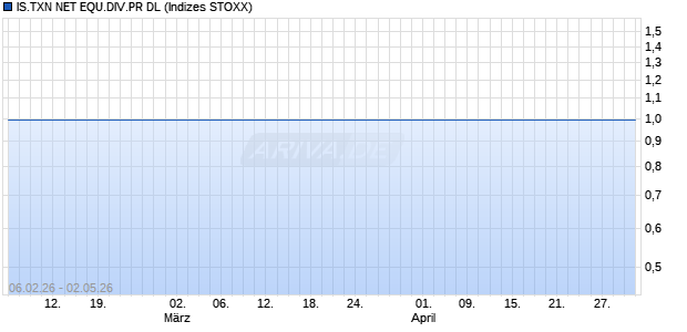IS.TXN NET EQU.DIV.PR DL Chart