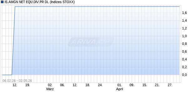 IS.AMGN NET EQU.DIV.PR DL Chart