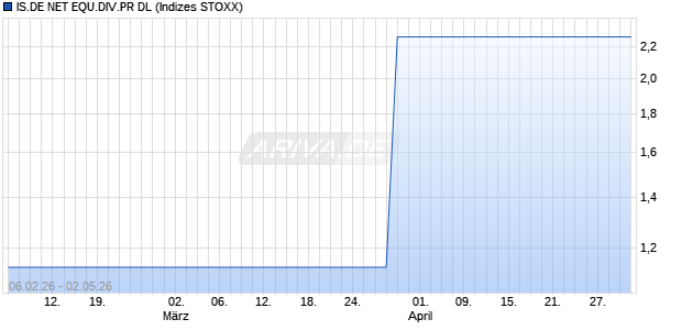 IS.DE NET EQU.DIV.PR DL Chart