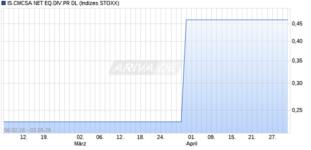 IS.CMCSA NET EQ.DIV.PR DL Chart