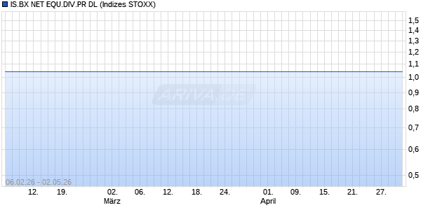IS.BX NET EQU.DIV.PR DL Chart