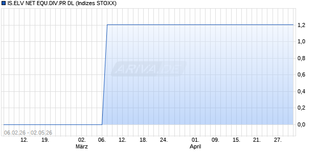 IS.ELV NET EQU.DIV.PR DL Chart