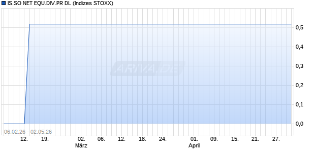IS.SO NET EQU.DIV.PR DL Chart