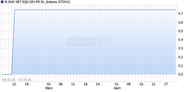 IS.DUK NET EQU.DIV.PR DL Chart