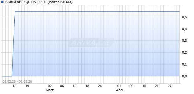 IS.MMM NET EQU.DIV.PR DL Chart