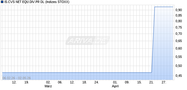 IS.CVS NET EQU.DIV.PR DL Chart