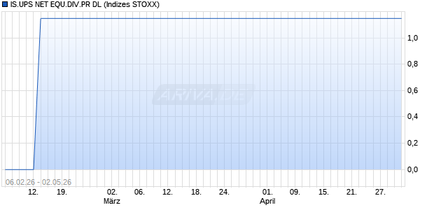IS.UPS NET EQU.DIV.PR DL Chart