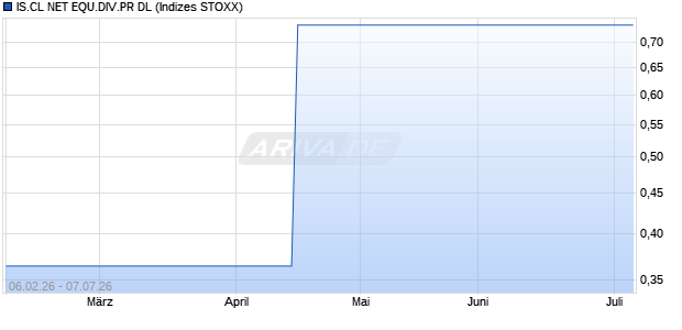 IS.CL NET EQU.DIV.PR DL Chart