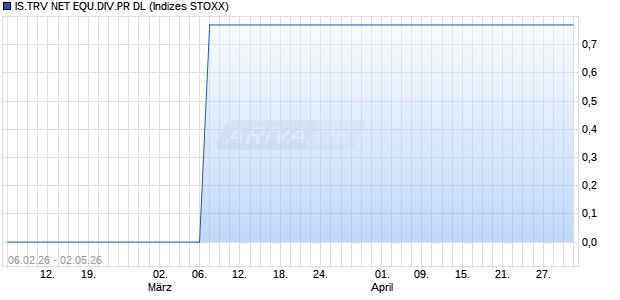 IS.TRV NET EQU.DIV.PR DL Chart