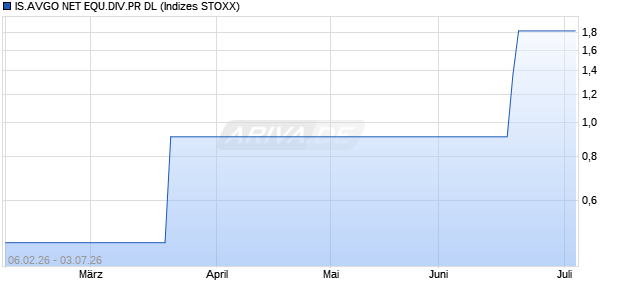 IS.AVGO NET EQU.DIV.PR DL Chart