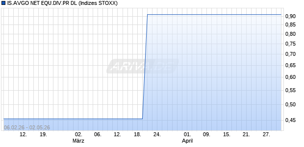 IS.AVGO NET EQU.DIV.PR DL Chart