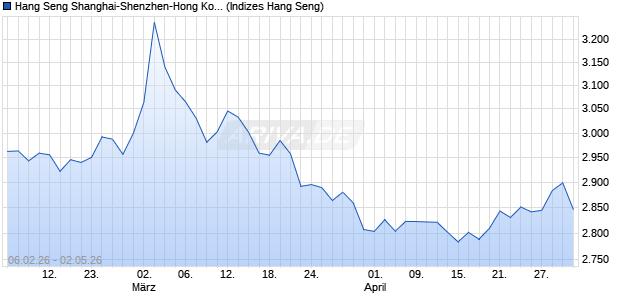 Hang Seng Shanghai-Shenzhen-Hong Kong Gas Ind. Chart