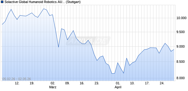 Solactive Global Humanoid Robotics AUD Index PR Chart