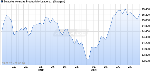 Solactive Averdas Productivity Leaders US 500 Index . Chart