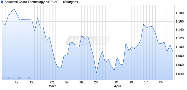 Solactive China Technology NTR CHF Hedged Index Chart