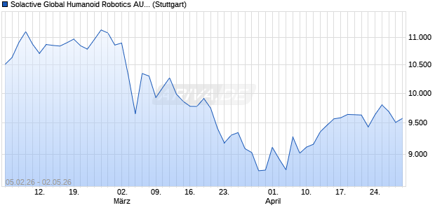 Solactive Global Humanoid Robotics AUD Index TR Chart