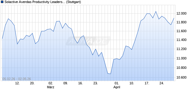 Solactive Averdas Productivity Leaders US 500 Index . Chart