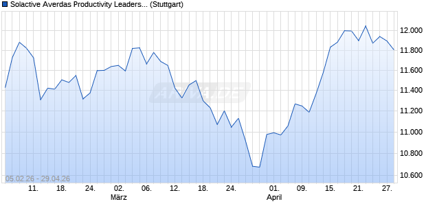 Solactive Averdas Productivity Leaders US 500 Index . Chart