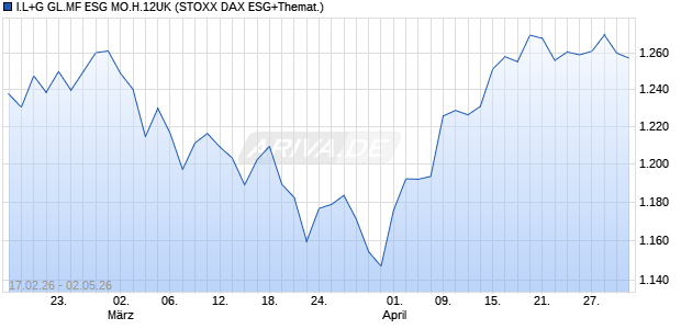 I.L+G GL.MF ESG MO.H.12UK Chart