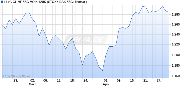 I.L+G GL.MF ESG MO.H.12UK Chart