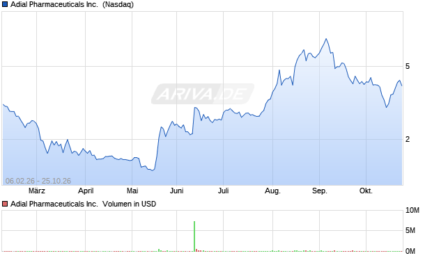 Adial Pharmaceuticals Aktie Chart