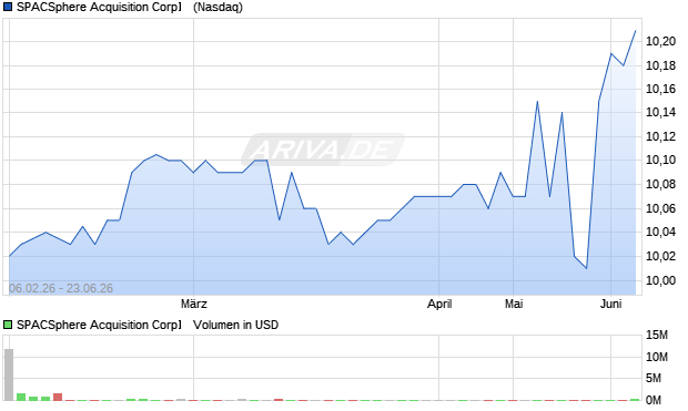 SPACSphere Acquisition Corp� Aktie Chart