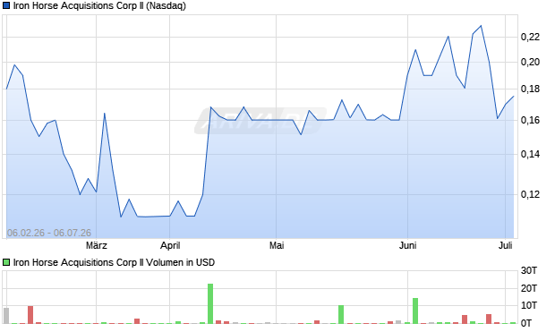 Iron Horse Acquisitions Corp II Aktie Chart