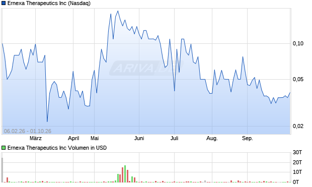 Ernexa Therapeutics Aktie Chart