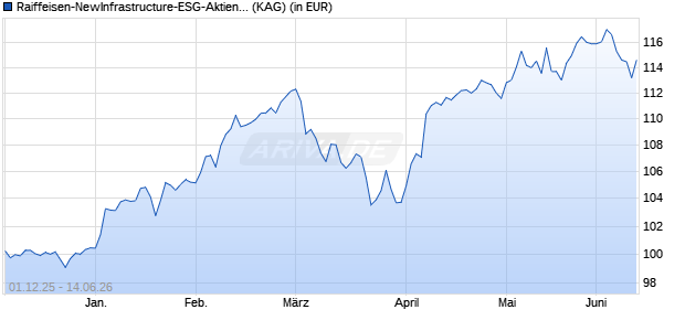 Performance des Raiffeisen-NewInfrastructure-ESG-Aktien (RD) (A) (ISIN AT0000A3Q853)