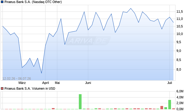 Piraeus Bank Aktie Chart