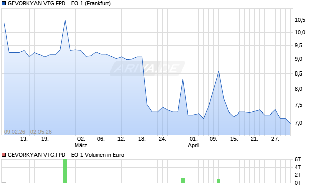 GEVORKYAN VTG.FPD    EO 1 Aktie Chart