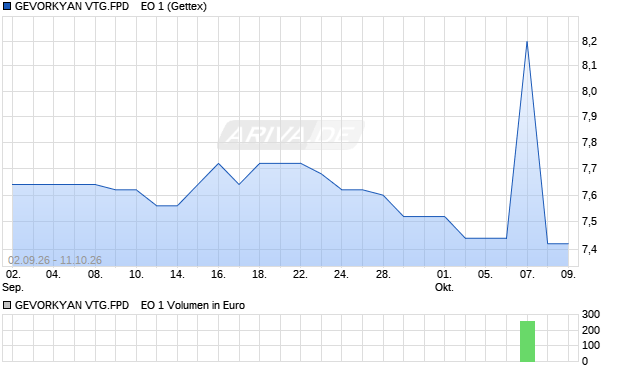 GEVORKYAN VTG.FPD    EO 1 Aktie Chart