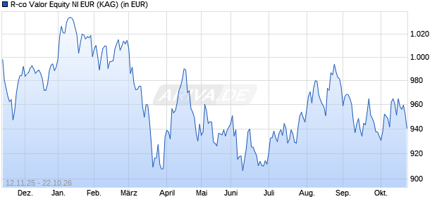 Performance des R-co Valor Equity NI EUR (ISIN FR001400YR70)