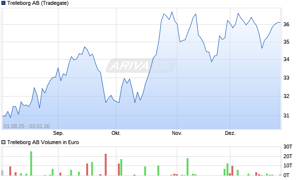 Trelleborg Aktie Chart