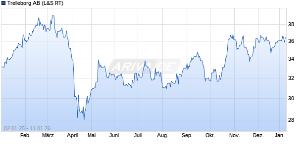 Trelleborg Aktie Chart