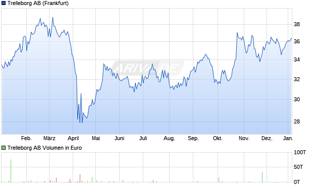 Trelleborg Aktie Chart