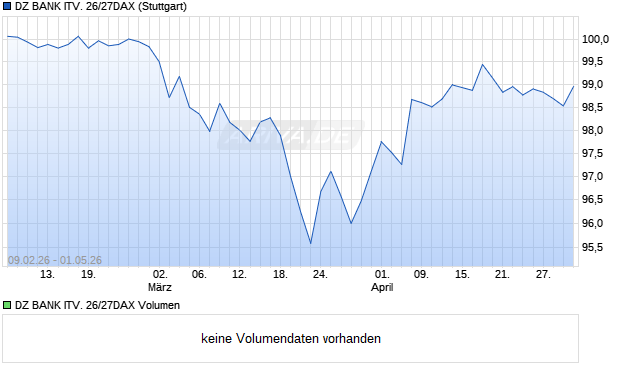 DZ BANK ITV. 26/27DAX Aktie Chart