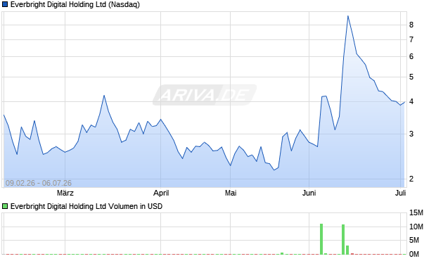 Everbright Digital Holding Aktie Chart