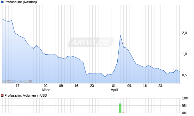 Profusa Aktie Chart