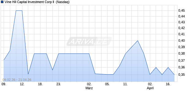 Vine Hill Capital Investment Corp II Aktie Chart