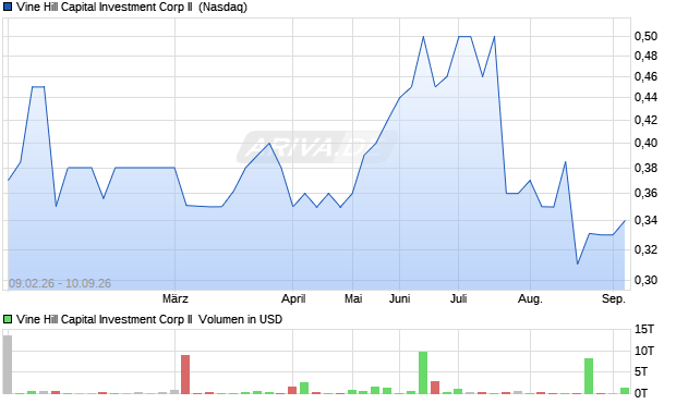 Vine Hill Capital Investment Corp II Aktie Chart