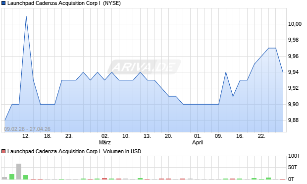 Launchpad Cadenza Acquisition Corp I Aktie Chart
