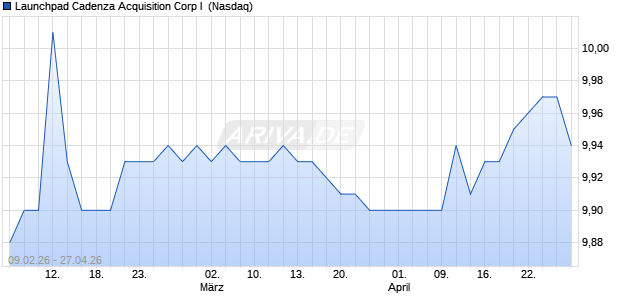 Launchpad Cadenza Acquisition Corp I Aktie Chart